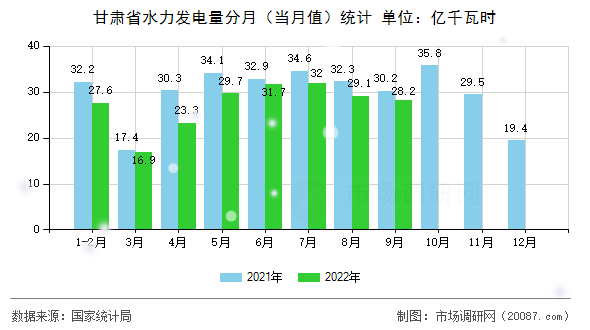 甘肃省水力发电量分月（当月值）统计