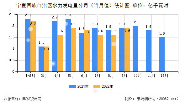 宁夏回族自治区水力发电量分月（当月值）统计图