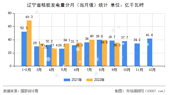 辽宁省核能发电量分月（当月值）统计