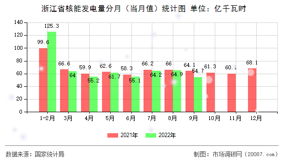 浙江省核能发电量分月（当月值）统计图