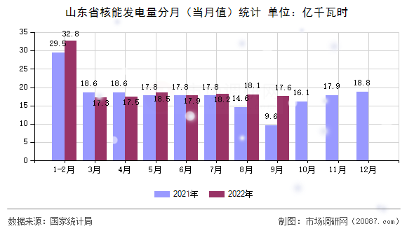 山东省核能发电量分月（当月值）统计