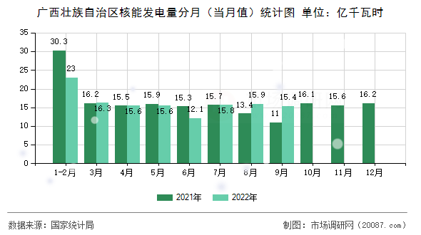 广西壮族自治区核能发电量分月(当月值)统计图 广西壮族自治区核能发电量分月(当月值)统计图
