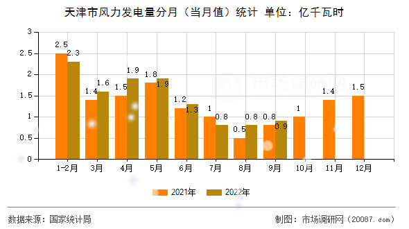 天津市风力发电量分月(当月值)统计 天津市风力发电量分月(当月值)统计
