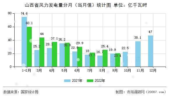 山西省风力发电量分月（当月值）统计图