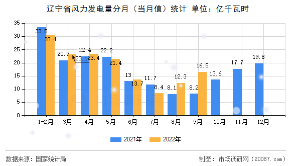 辽宁省风力发电量分月（当月值）统计