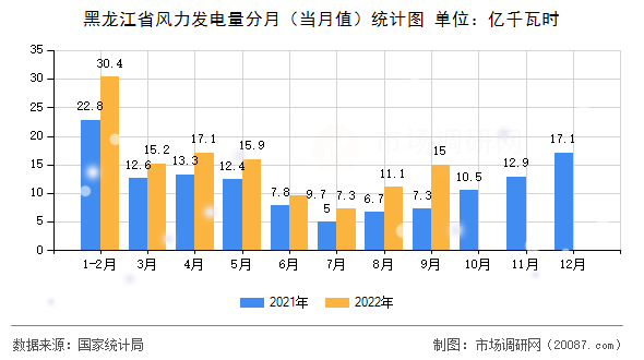 黑龙江省风力发电量分月（当月值）统计图