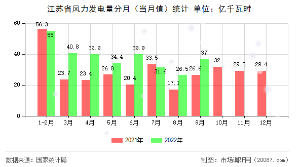 江苏省风力发电量分月（当月值）统计