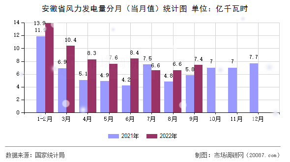 安徽省风力发电量分月（当月值）统计图