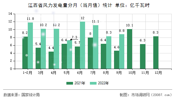 江西省风力发电量分月(当月值)统计 江西省风力发电量分月(当月值)统计