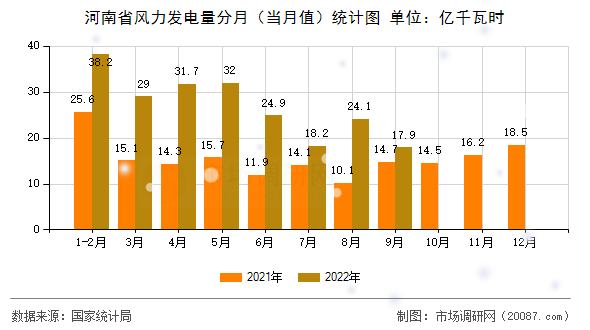 河南省风力发电量分月（当月值）统计图
