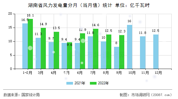 湖南省风力发电量分月(当月值)统计 湖南省风力发电量分月(当月值)统计