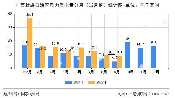 广西壮族自治区风力发电量分月(当月值)统计图 广西壮族自治区风力发电量分月(当月值)统计图