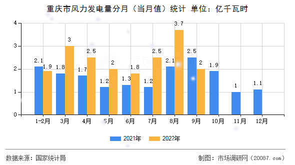 重庆市风力发电量分月(当月值)统计 重庆市风力发电量分月(当月值)统计