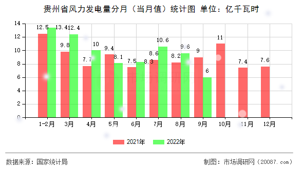 贵州省风力发电量分月（当月值）统计图