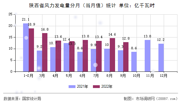 陕西省风力发电量分月（当月值）统计