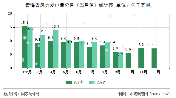 青海省风力发电量分月（当月值）统计图