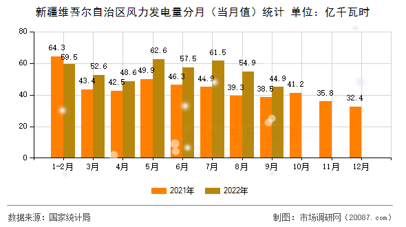 新疆维吾尔自治区风力发电量分月（当月值）统计