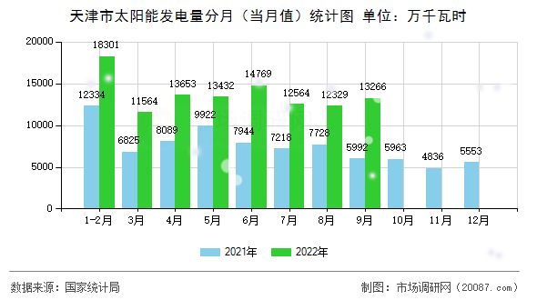 天津市太阳能发电量分月（当月值）统计图