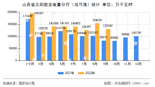山西省太阳能发电量分月(当月值)统计 山西省太阳能发电量分月(当月值)统计