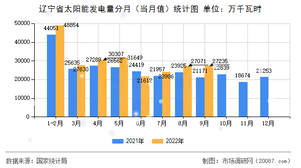辽宁省太阳能发电量分月（当月值）统计图