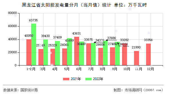 黑龙江省太阳能发电量分月（当月值）统计
