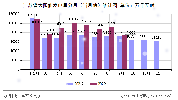 江苏省太阳能发电量分月（当月值）统计图