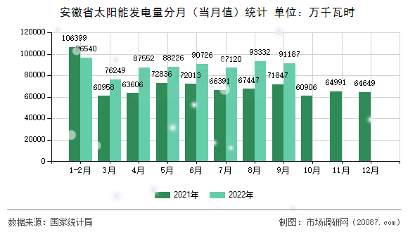 安徽省太阳能发电量分月（当月值）统计
