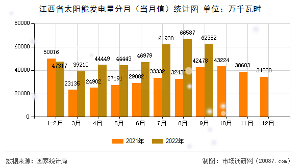 江西省太阳能发电量分月（当月值）统计图