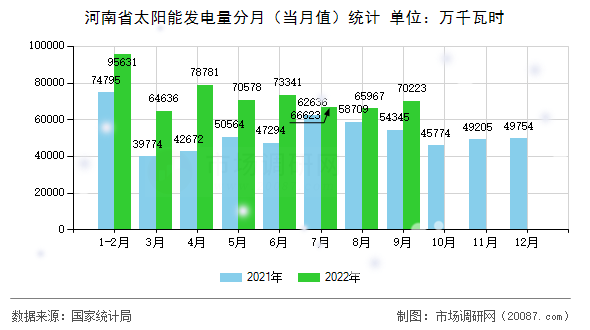 河南省太阳能发电量分月(当月值)统计 河南省太阳能发电量分月(当月值)统计