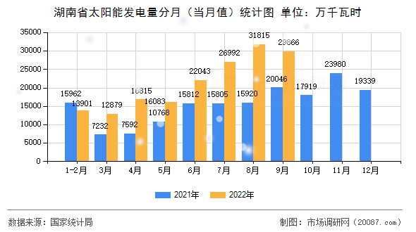 湖南省太阳能发电量分月(当月值)统计图 湖南省太阳能发电量分月(当月值)统计图