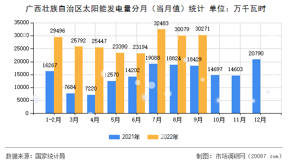 广西壮族自治区太阳能发电量分月（当月值）统计