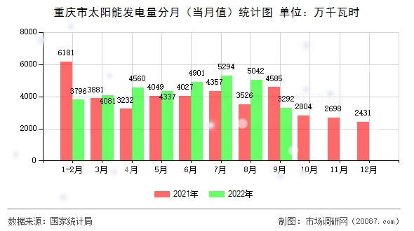 重庆市太阳能发电量分月（当月值）统计图