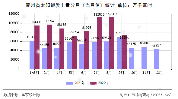 贵州省太阳能发电量分月（当月值）统计