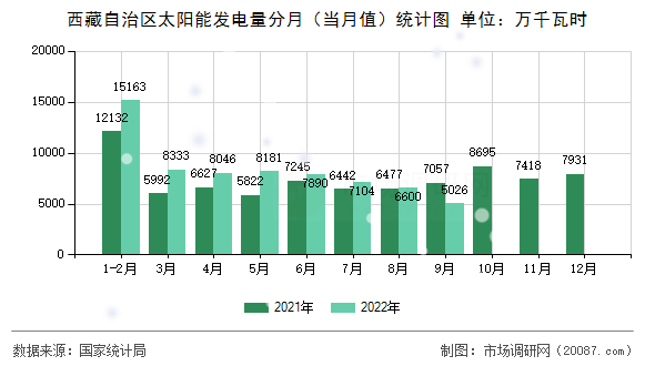 西藏自治区太阳能发电量分月(当月值)统计图 西藏自治区太阳能发电量分月(当月值)统计图
