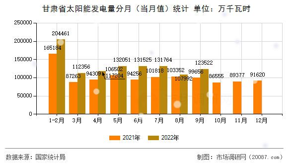 甘肃省太阳能发电量分月（当月值）统计