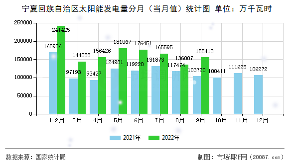 宁夏回族自治区太阳能发电量分月（当月值）统计图