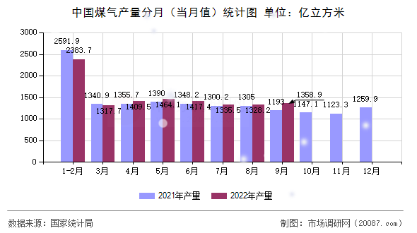 中国煤气产量分月(当月值)统计图 中国煤气产量分月(当月值)统计图