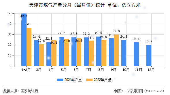 天津市煤气产量分月（当月值）统计