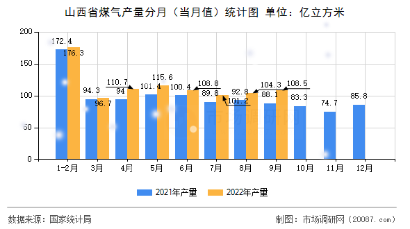 山西省煤气产量分月（当月值）统计图