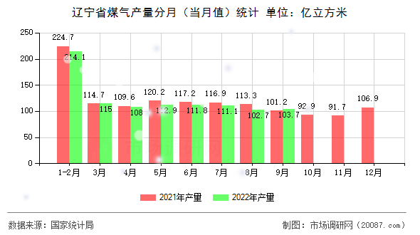 辽宁省煤气产量分月（当月值）统计