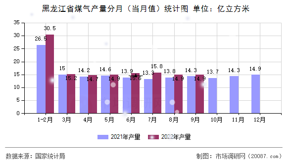 黑龙江省煤气产量分月(当月值)统计图 黑龙江省煤气产量分月(当月值)统计图