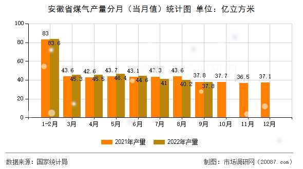 安徽省煤气产量分月（当月值）统计图