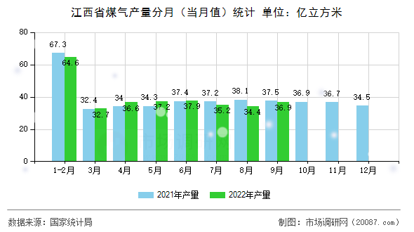 江西省煤气产量分月（当月值）统计