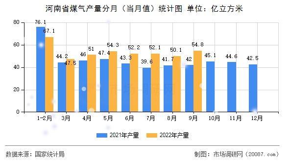 河南省煤气产量分月（当月值）统计图