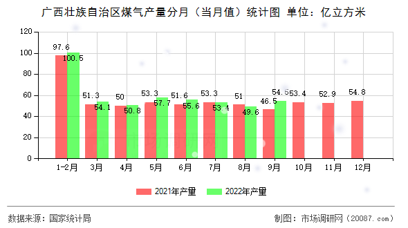广西壮族自治区煤气产量分月(当月值)统计图 广西壮族自治区煤气产量分月(当月值)统计图