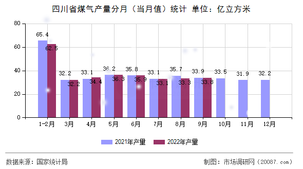 四川省煤气产量分月(当月值)统计 四川省煤气产量分月(当月值)统计