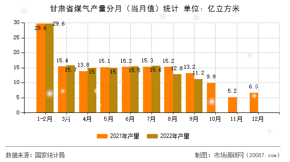 甘肃省煤气产量分月(当月值)统计 甘肃省煤气产量分月(当月值)统计