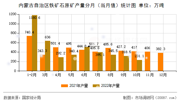 内蒙古自治区铁矿石原矿产量分月（当月值）统计图