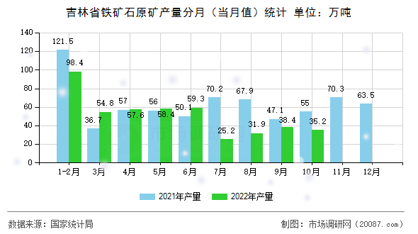 吉林省铁矿石原矿产量分月（当月值）统计