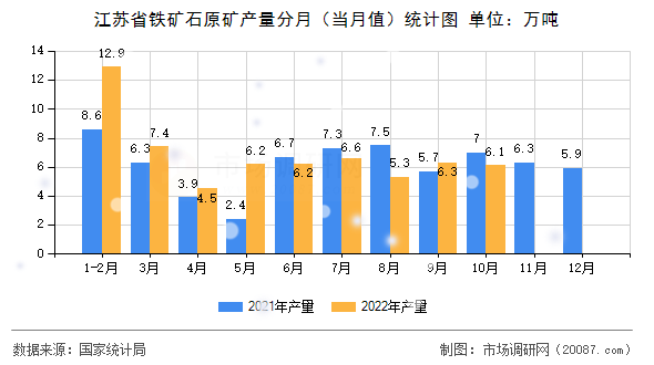 江苏省铁矿石原矿产量分月(当月值)统计图 江苏省铁矿石原矿产量分月(当月值)统计图